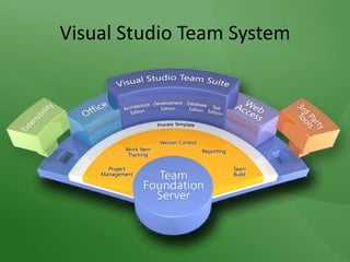 Visual Studio Team System