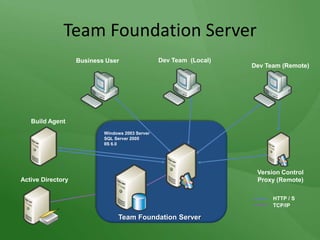 Team Foundation ServerDev Team (Remote)Dev Team  (Local)Build AgentWindows 2003 ServerSQL Server 2005IIS 6.0Business UserVersion Control Proxy (Remote)Active DirectoryHTTP / STCP/IPTeam Foundation Server