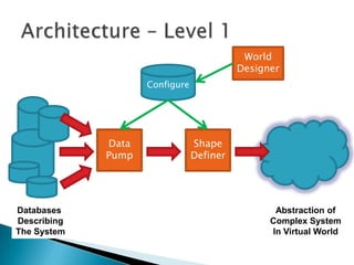Architecture – Level 1<br />World<br />Designer<br />Configure<br />Shape Definer<br />Data<br />Pump<br />Databases <br /...