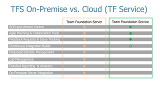 TFS On-Premise vs. Cloud (TF Service)
Aspenware: Scrum with TFS – Day I 22
Team Foundation Server Team Foundation Service
 