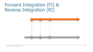 Forward Integration (FI) &
Reverse Integration (RI)
DEVELOPMENT
MAIN
Branch
Reverse
Forward
Aspenware: Scrum with TFS – Day I 29
 