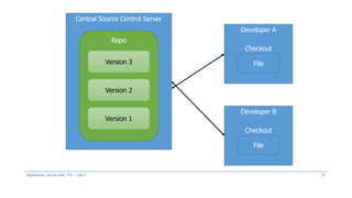 Central Source Control Server
Repo
Version 3
Version 2
Version 1
Developer A
Developer B
File
File
Checkout
Checkout
Aspenware: Scrum with TFS – Day I 37
 