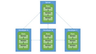 Developer A
Repo
Version
3
Version
2
Version
1
Developer B
Repo
Version
3
Version
2
Version
1
Developer C
Repo
Version
3
Version
2
Version
1
Server
Repo
Version
3
Version
2
Version
1
 
