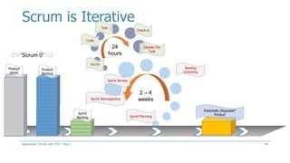 Scrum is Iterative
44
Sprint Planning
Sprint Review
Scrum
Update the
Task
Code
Check-in
Product
Vision
Product
Backlog
Sprint
Backlog
2 – 4
weeks
24
hours
Sprint Retrospective
Test
Potentially Shippable*
Product
Backlog
Grooming
“Scrum 0”
Aspenware: Scrum with TFS – Day I
 