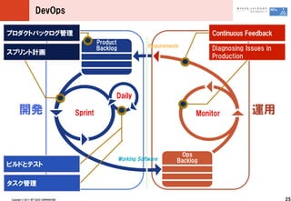 DevOps



                                                                  Diagnosing ?Issues ?in ?
                                                                  Production




                                                      Daily

       k                                    Sprint           Monitor            




Copyright ?? ?2011 ?NTT ?DATA ?CORPORATION                                                   25
 