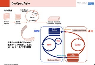 DevOpsAgile

 Agilek                                     Daily ?Scrum
                                               meeting
                                                                  1 ?day

                                                             Cycles

                                                            2-4 ?weeks
 Product                           Sprint                                    Product ?increment
 backlog                          backlog                                  (Potentially ?shippable)




           AgilekΥ
           åyϤ໥
           `?ե`ɥХåg




Copyright ?? ?2011 ?NTT ?DATA ?CORPORATION                                                            9
 