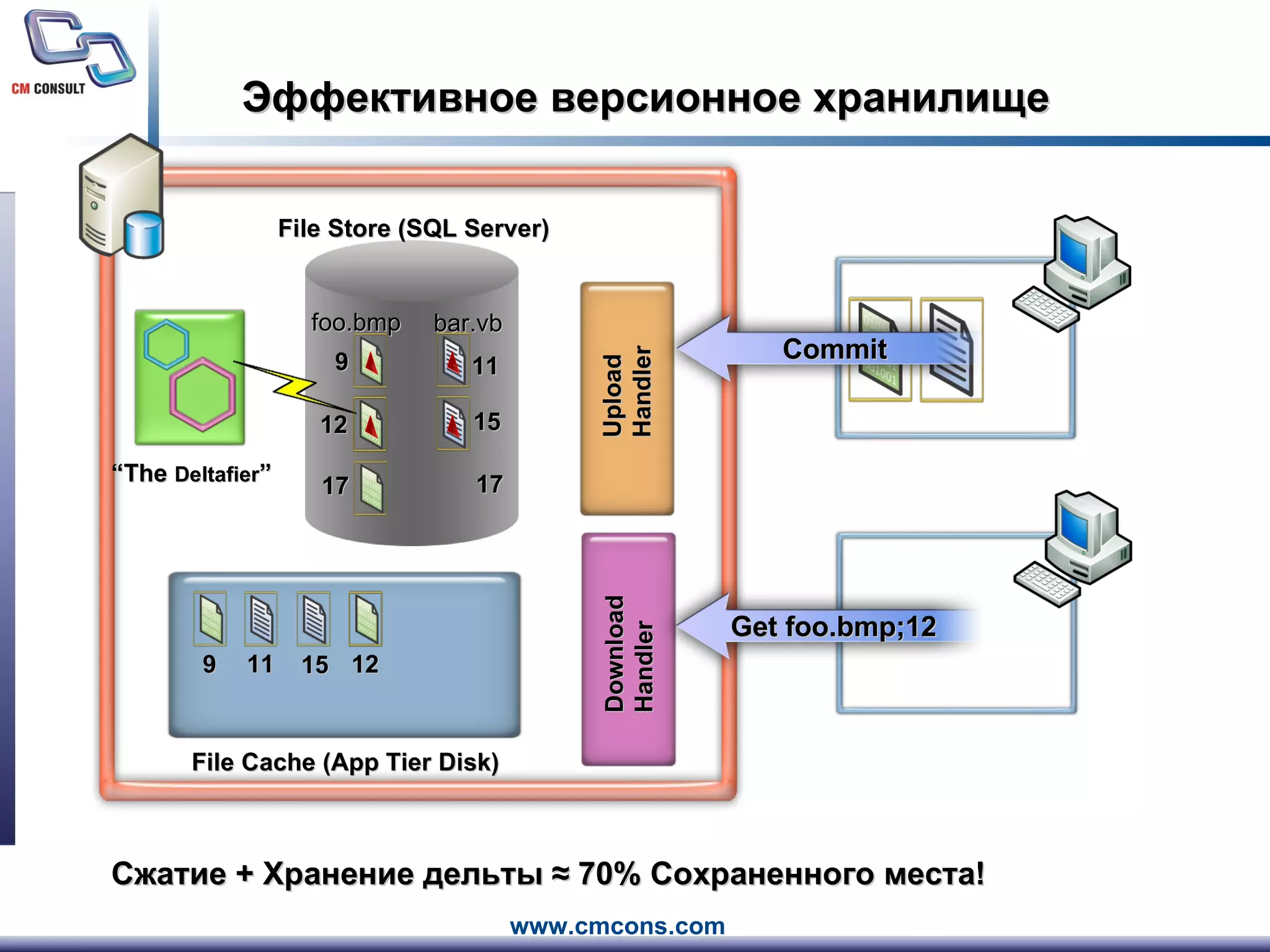 Эффективное версионное хранилище 9 11 12 15 17 17 “ The  Deltafier ” File Cache (App Tier Disk) File Store (SQL Server) Download Handler Upload Handler Сжатие  +  Хранение дельты  ≈ 70%  Сохраненного места ! 9 11 15 12 foo.bmp bar.vb Get foo.bmp;12 Commit 