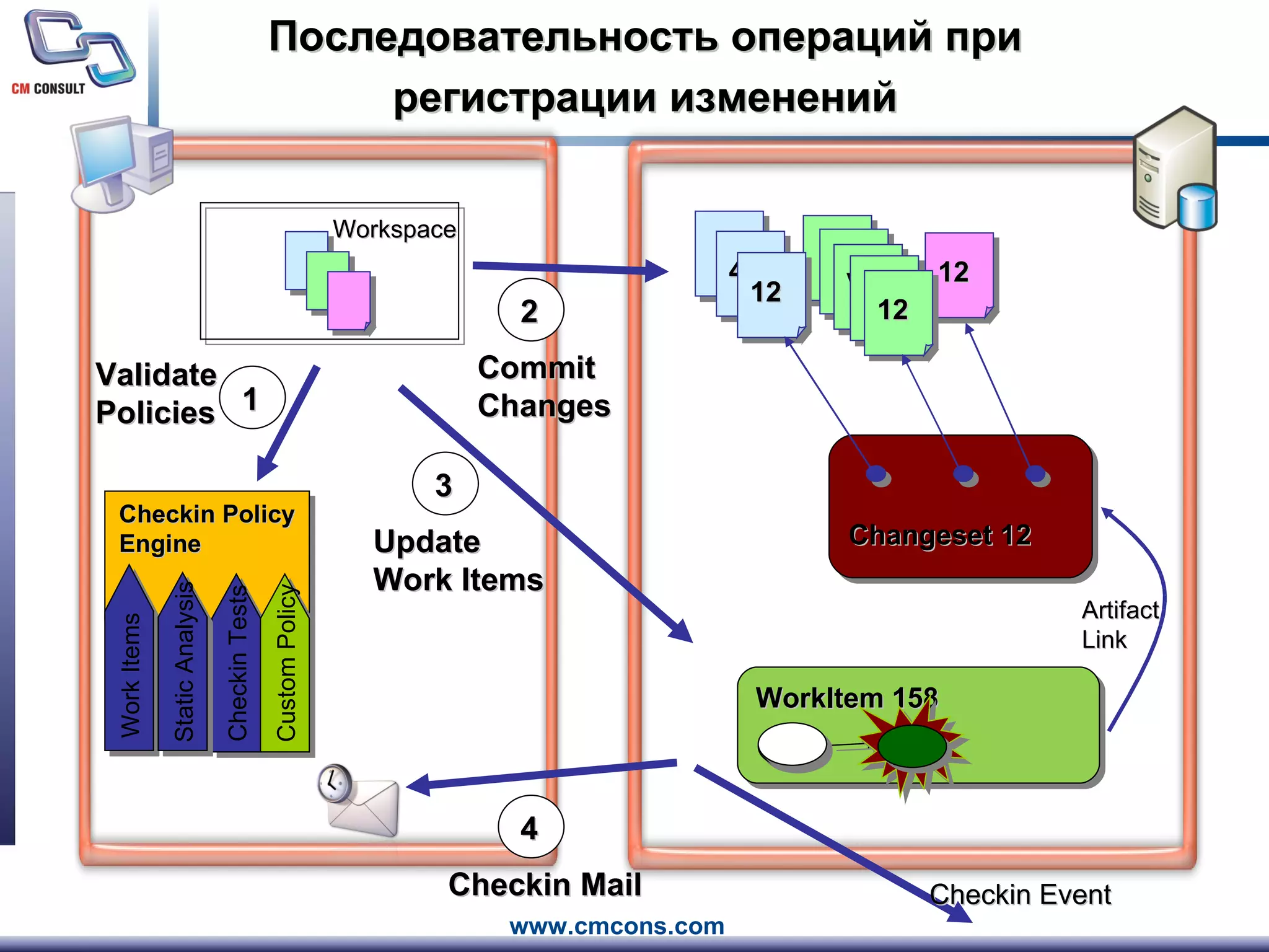 Последовательность операций при регистрации изменений 12 V5 9 12 4 12 Changeset 12 WorkItem 158 Checkin Event Artifact Link Workspace Validate Policies 1 Checkin Policy Engine Checkin Tests Work Items Custom Policy Static Analysis Commit Changes 2 Update Work Items 3 Checkin Mail 4 