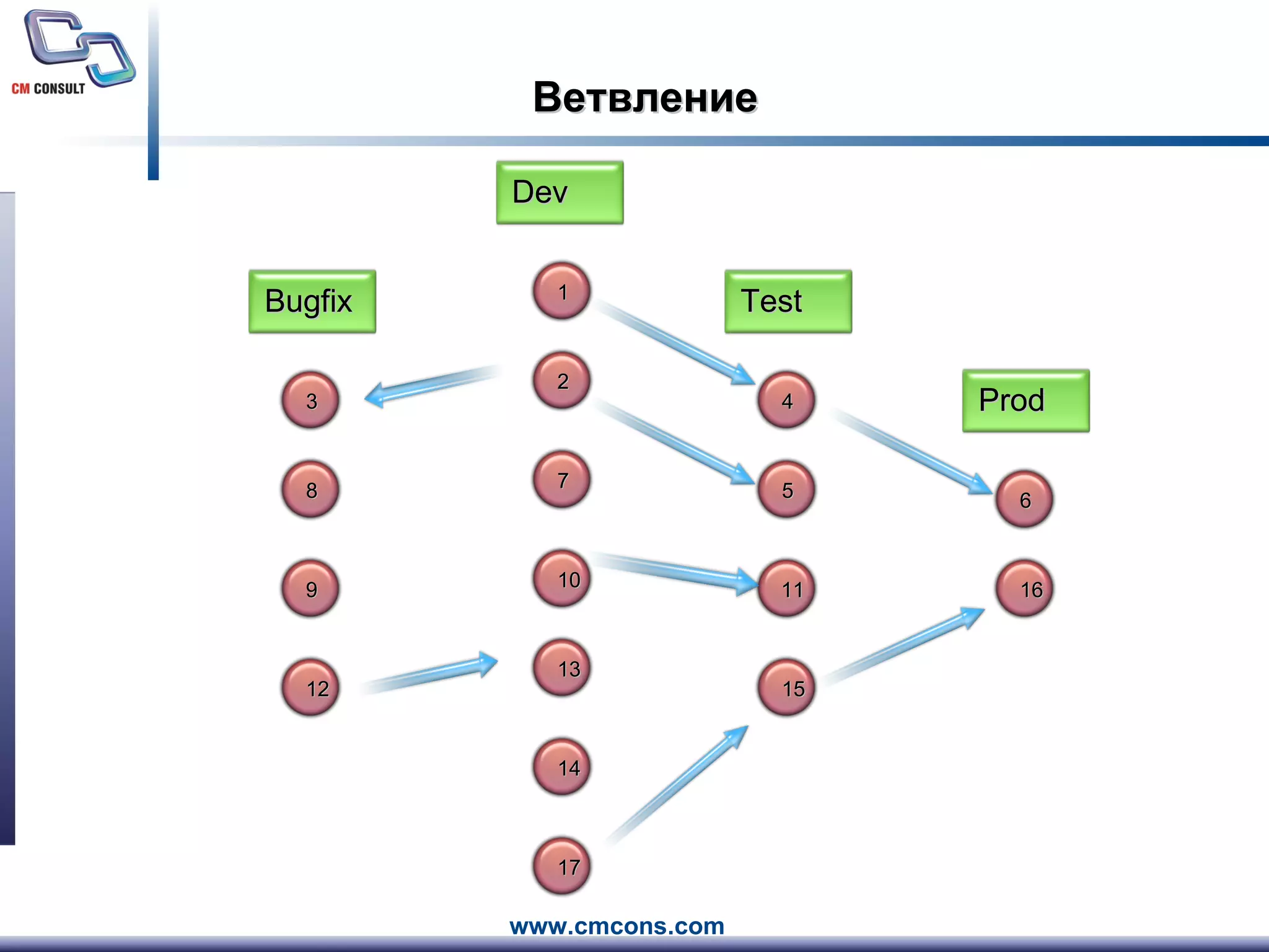 Ветвление Dev 1 2 7 10 Bugfix 3 8 9 12 13 14 17 Test 4 5 11 15 Prod 6 16 