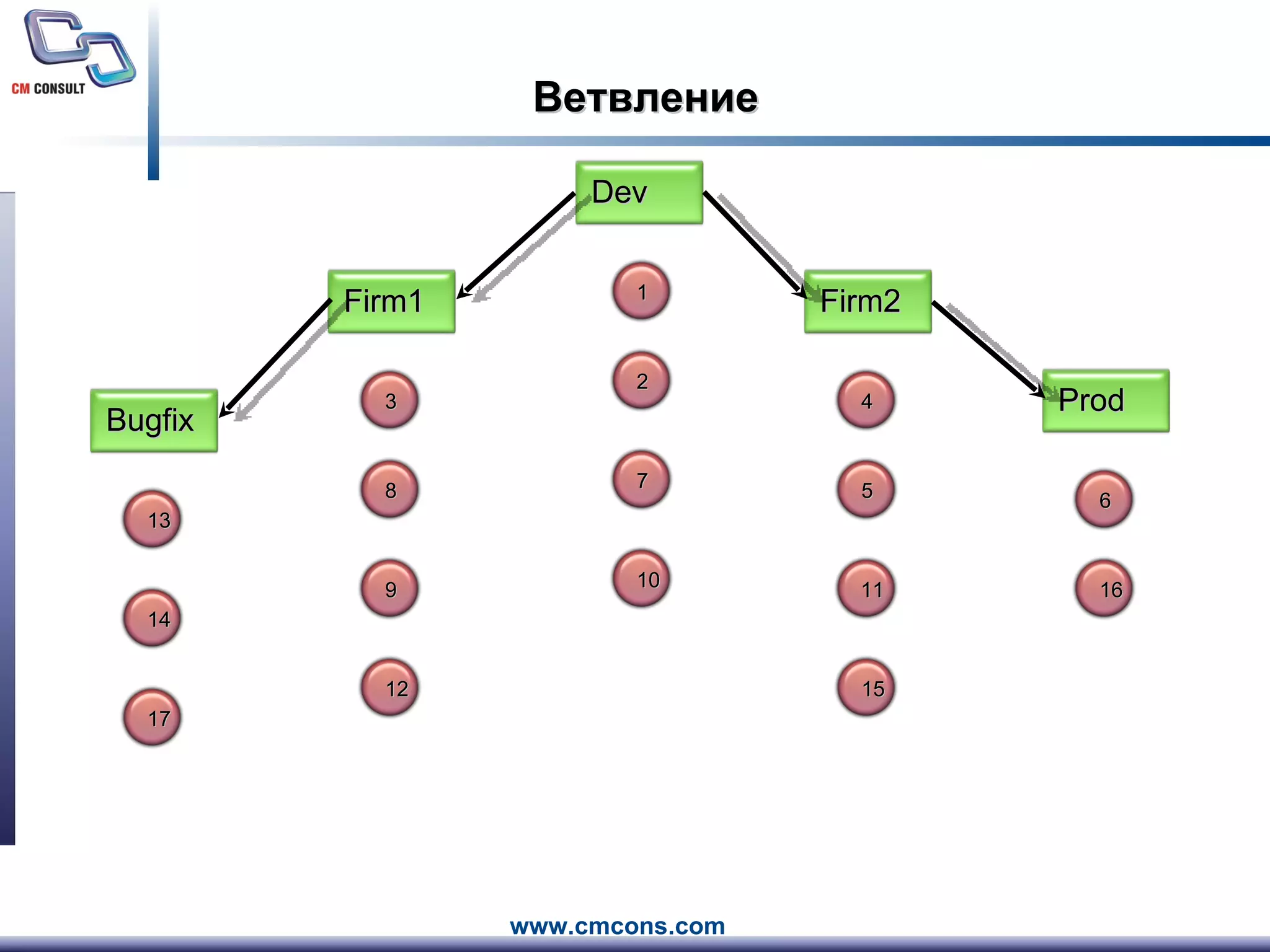 Ветвление Dev 1 2 7 10 Firm1 3 8 9 12 13 14 17 Firm2 4 5 11 15 Prod 6 16 Bugfix 