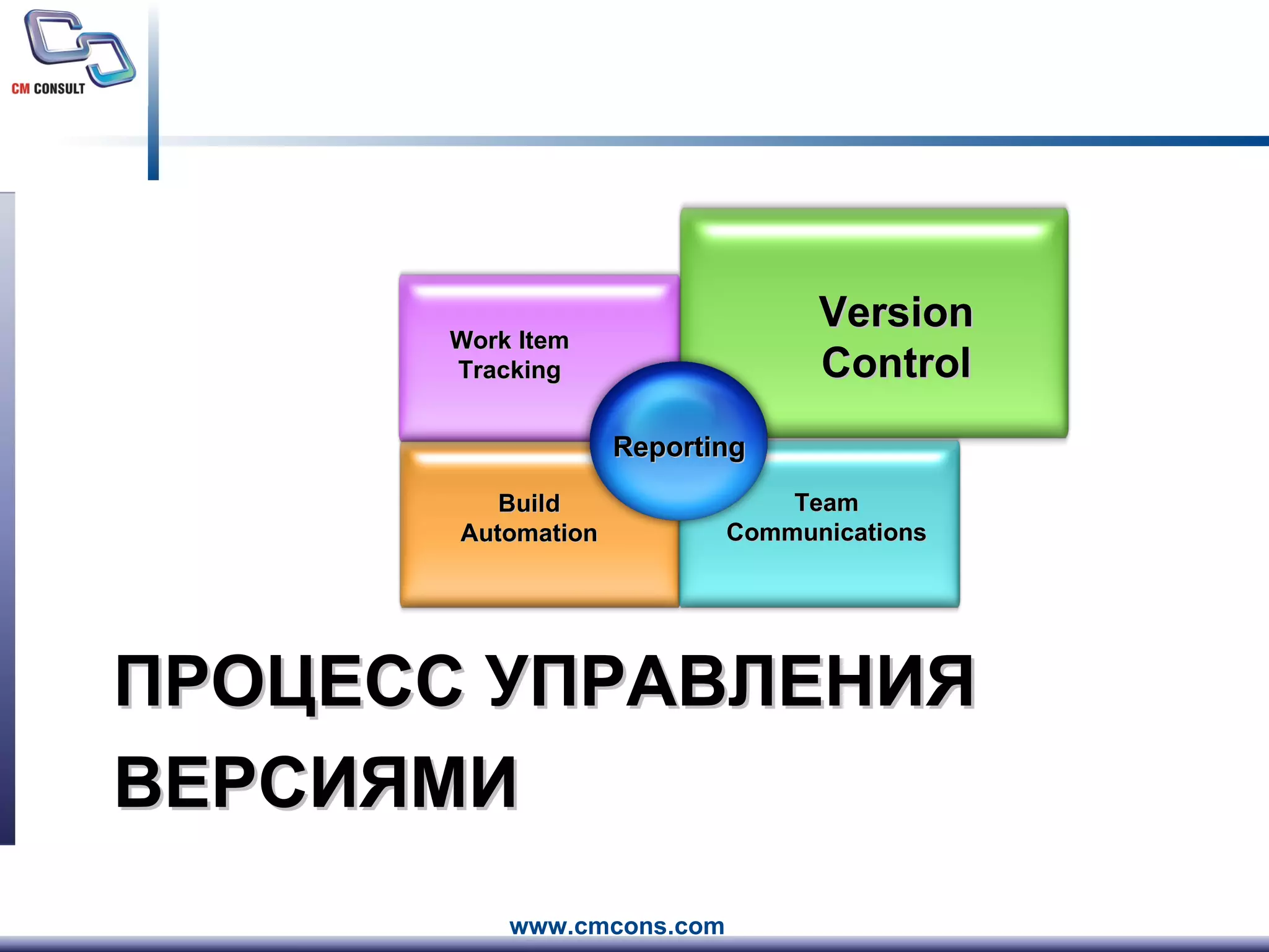 ПРОЦЕСС УПРАВЛЕНИЯ ВЕРСИЯМИ Version Control Work Item Tracking Build Automation Team Communications Reporting 