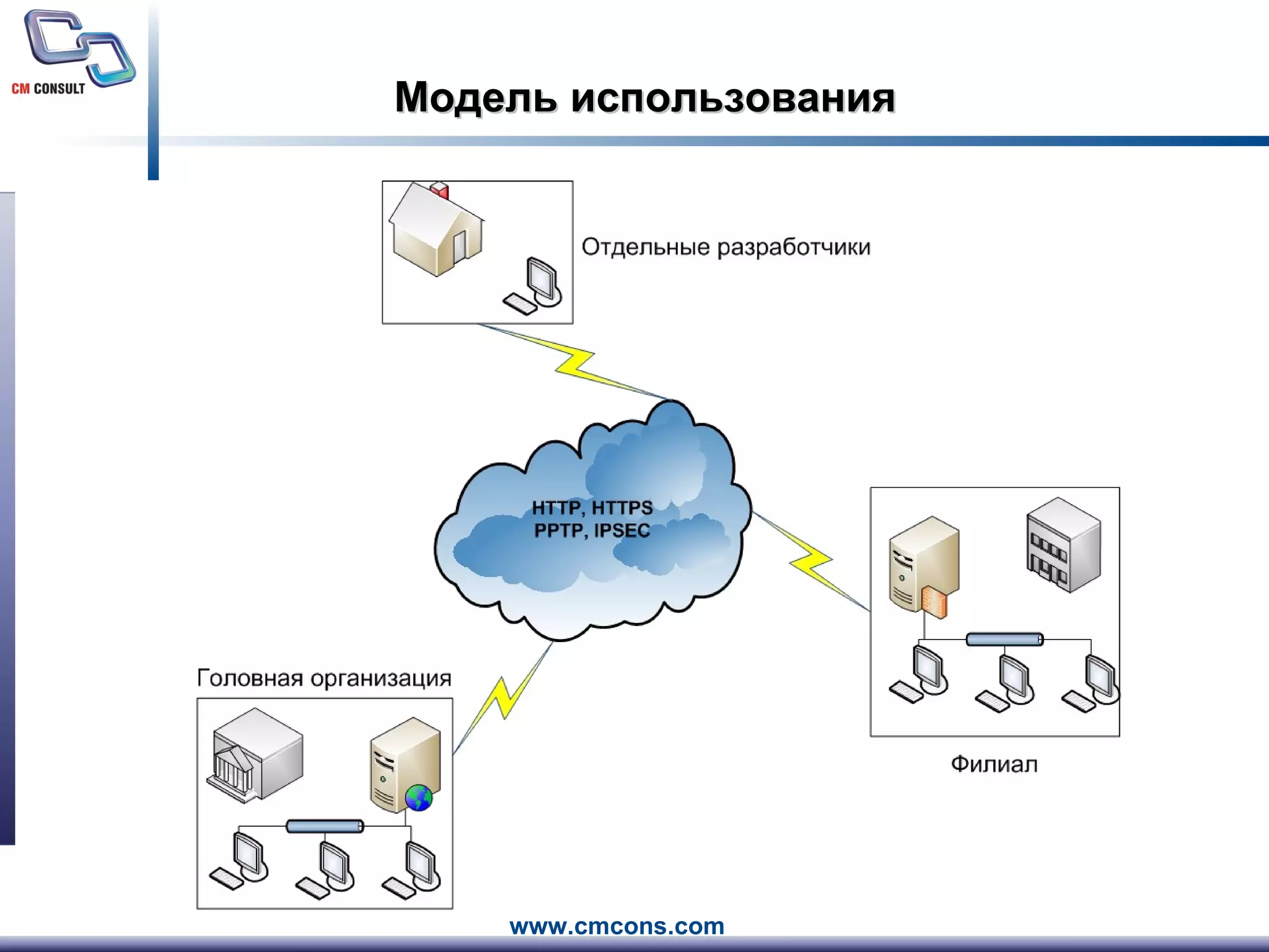 Модель использования 