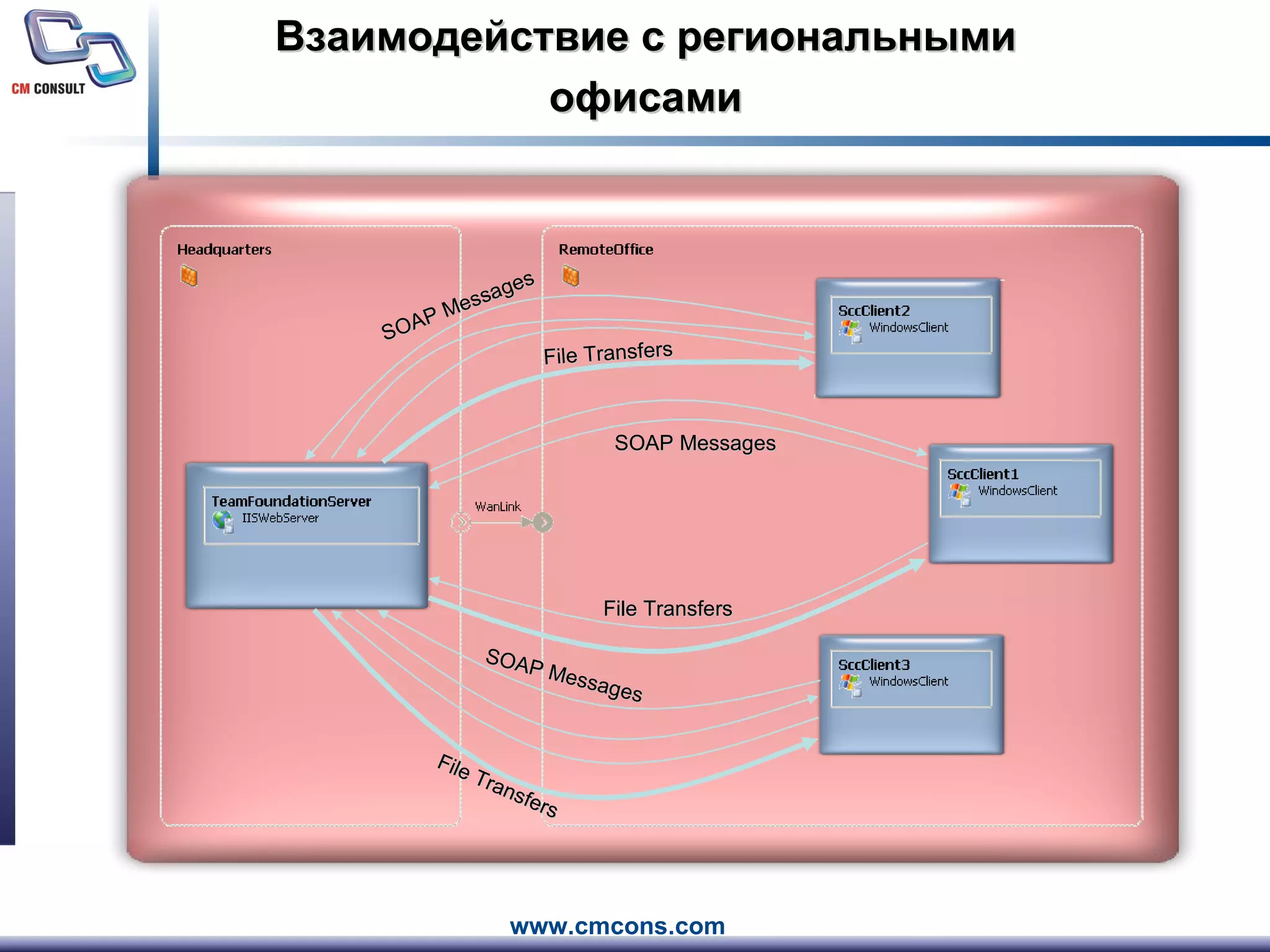Взаимодействие с региональными офисами SOAP Messages SOAP Messages SOAP Messages File Transfers File Transfers File Transfers 