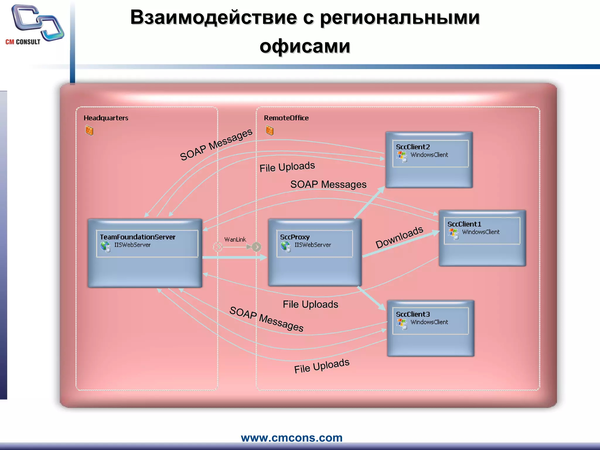 Взаимодействие с региональными офисами SOAP Messages SOAP Messages SOAP Messages File Uploads File Uploads File Uploads Downloads 