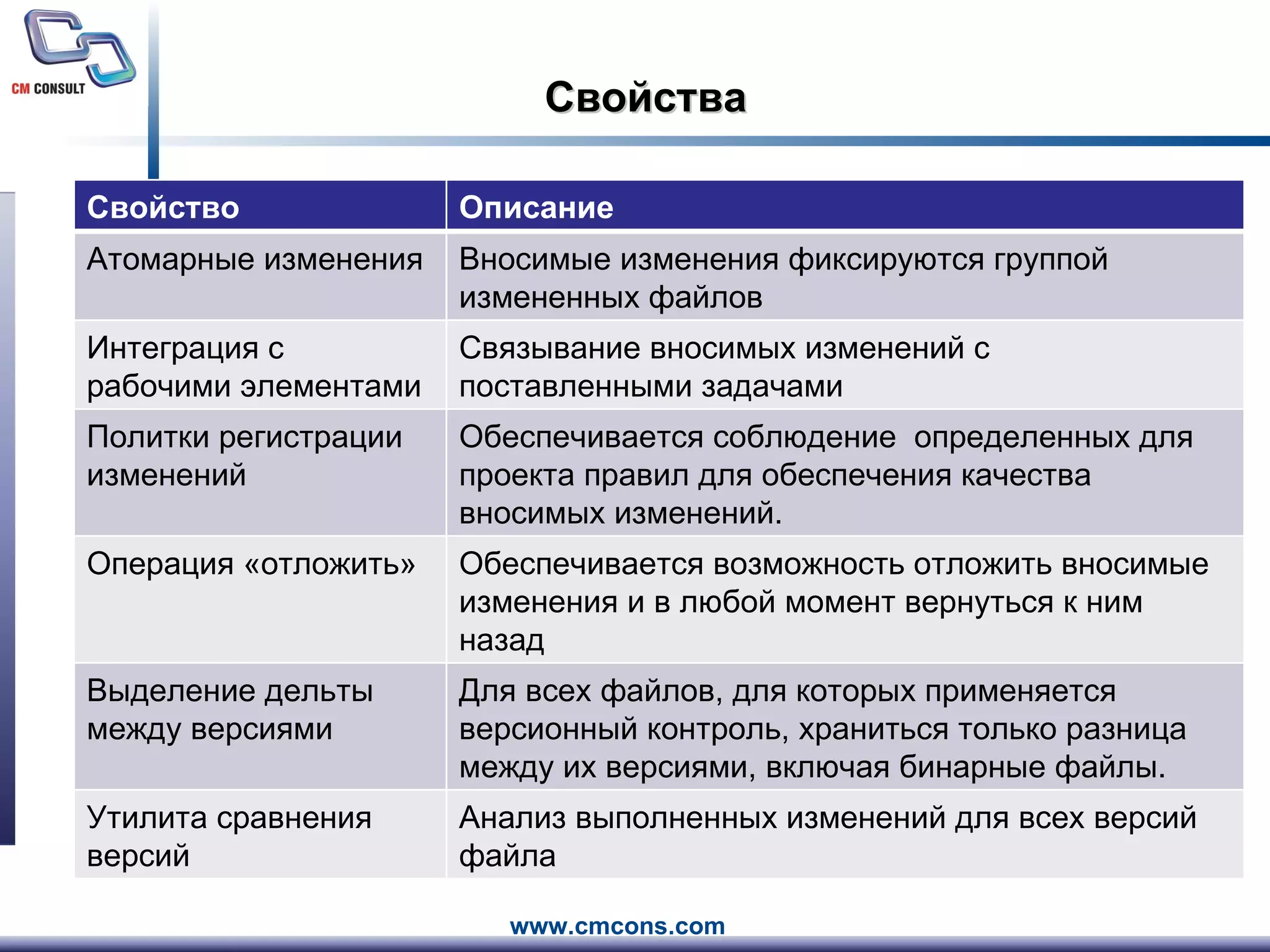 Свойства Свойство Описание Атомарные изменения Вносимые изменения фиксируются группой измененных файлов Интеграция с рабочими элементами Связывание вносимых изменений с поставленными задачами Политки регистрации изменений Обеспечивается соблюдение  определенных для проекта правил для обеспечения качества вносимых изменений. Операция «отложить» Обеспечивается возможность отложить вносимые изменения и в любой момент вернуться к ним назад Выделение дельты между версиями Для всех файлов, для которых применяется версионный контроль, храниться только разница между их версиями, включая бинарные файлы. Утилита сравнения версий Анализ выполненных изменений для всех версий файла 