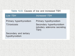 Thyroid function test mbbs pathology microbiology | PPTX