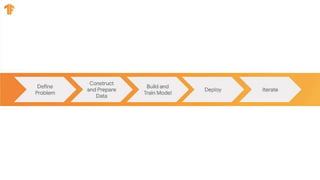 Define
Problem
Construct
and Prepare
Data
Build and
Train Model
Deploy Iterate
How is my model
performing?
Am I using a
representative
dataset?
Who is my ML
system for?
What can I do to
improve the model?
Where do I get
relevant features
in a privacy
preserving way?
How does my data affect
model performance?
Should I deploy
my model?
Are there any
privacy
considerations?
Is there real-world /
human bias in my
data?
Are test
users
diverse?
Are there
complex
feedback loops?
 