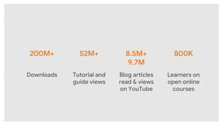 200M+ 52M+ 8.5M+
9.7M
800K
Downloads Tutorial and
guide views
Blog articles
read & views
on YouTube
Learners on
open online
courses
 