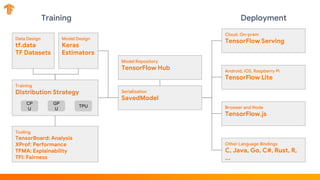 Tensorflow Ecosystem | PPT