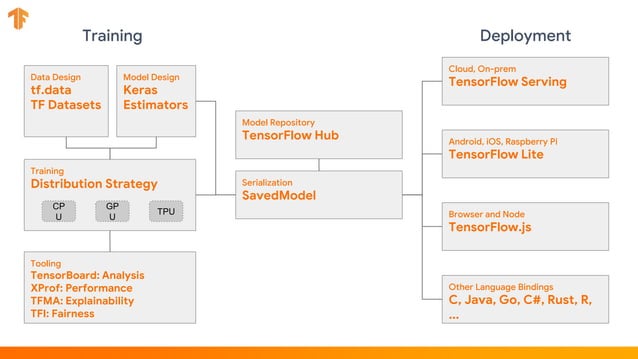 Tensorflow Ecosystem | PPT