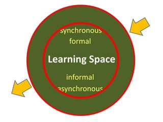Digital Space
  synchronous
     formal
  Physical Space
Learning Space
   (Classroom)
     informal
      Core Skills
 Physical Space
  asynchronous
 (Classroom)
    New Context
 