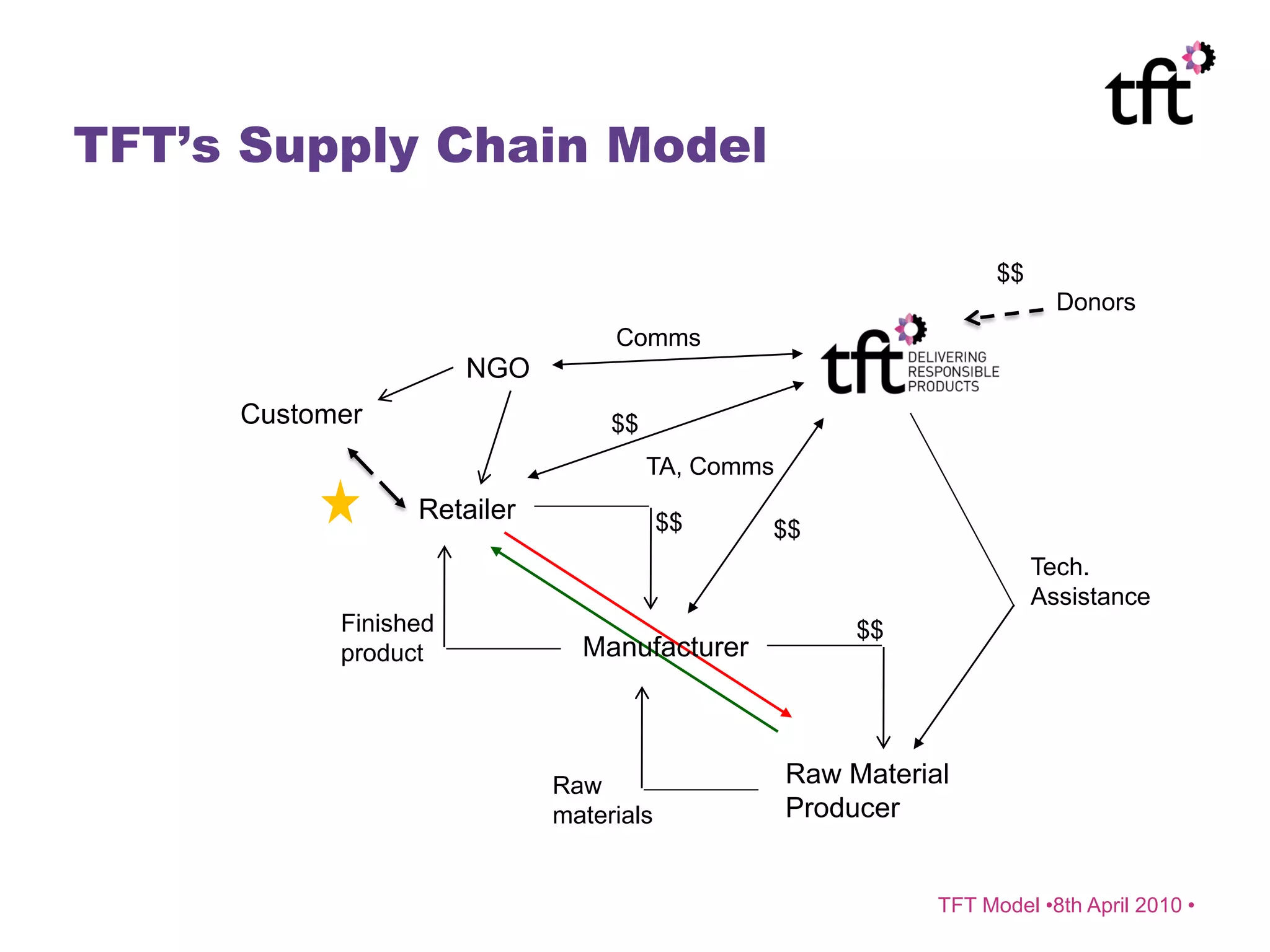 TFT’s Supply Chain Model

                                                                   $$
                                                                          Donors
                                 Comms
                      NGO
     Customer                    $$
                                      TA, Comms
                 Retailer               $$    $$
                                                                        Tech.
                                                                        Assistance
           Finished                                    $$
           product            Manufacturer



                            Raw                   Raw Material
                            materials             Producer


                                                             TFT Model •8th April 2010 •
 