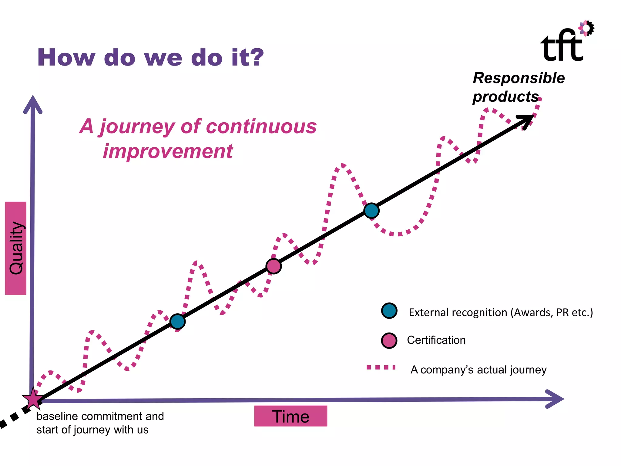 How do we do it?
                                                            Responsible
                                                            products

                 A journey of continuous
                   improvement
Quality




                                            External recognition (Awards, PR etc.)

                                            Certification

                                            A company’s actual journey



          baseline commitment and    Time
          start of journey with us
 
