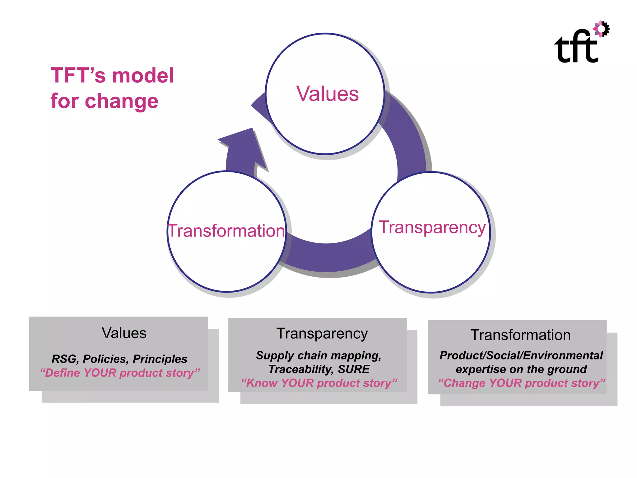 TFT’s model
 for change                           Values




                     Transformation                 Transparency



                     1

          Values                   Transparency                Transformation
  RSG, Policies, Principles     Supply chain mapping,     Product/Social/Environmental
“Define YOUR product story”       Traceability, SURE         expertise on the ground
                              “Know YOUR product story”   “Change YOUR product story”
 