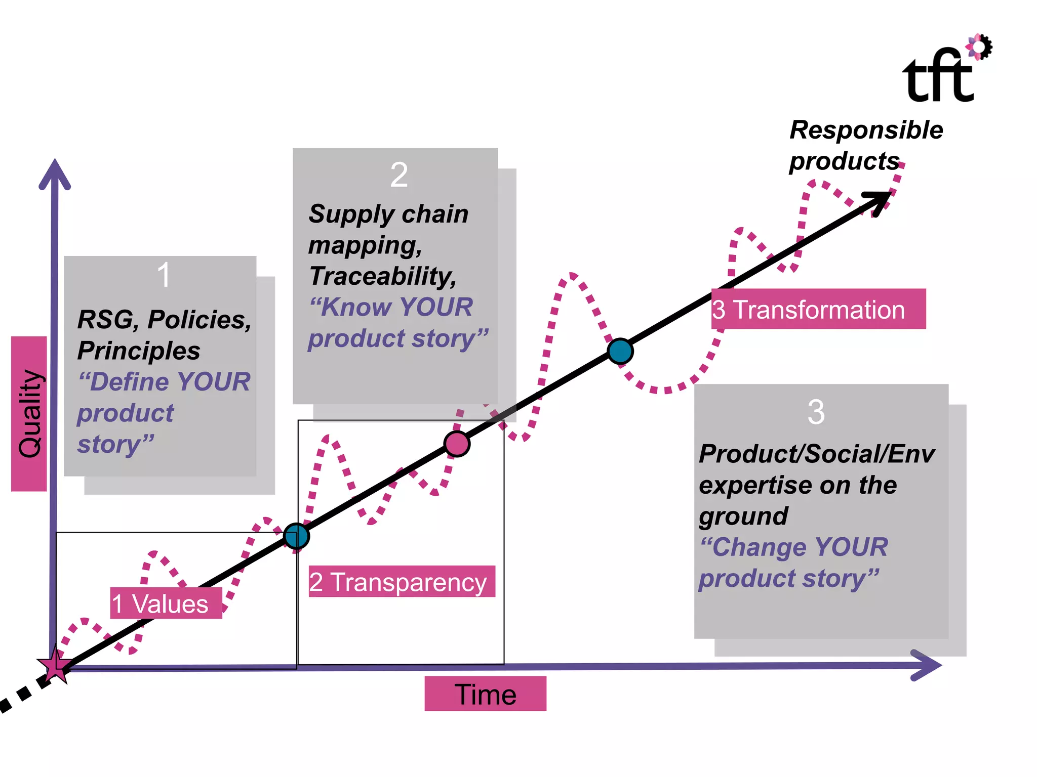 Responsible
                                                    products
                                 2
                           Supply chain
                           mapping,
                1          Traceability,
          RSG, Policies,   “Know YOUR         3 Transformation
          Principles       product story”
          “Define YOUR
Quality




          product                                    3
          story”                             Product/Social/Env
                                             expertise on the
                                             ground
                                             “Change YOUR
                           2 Transparency    product story”
            1 Values


                                      Time
 