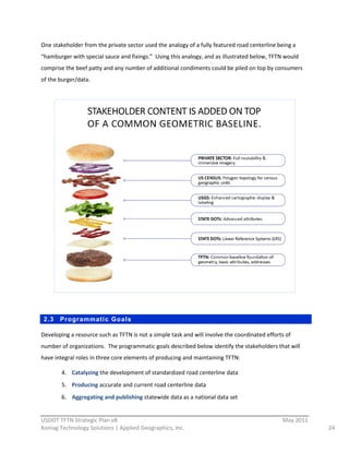 One  stakeholder  from  the  private  sector  used  the  analogy  of  a  fully  featured  road  centerline  being  a  
“hamburger  with  special  sauce  and  fixings.”    Using  this  analogy,  and  as  illustrated  below,  TFTN  would  
comprise  the  beef  patty  and  any  number  of  additional  condiments  could  be  piled  on  top  by  consumers  
of  the  burger/data.  




                                                                


 2.3    Programmatic Goals

Developing  a  resource  such  as  TFTN  is  not  a  simple  task  and  will  involve  the  coordinated  efforts  of  
number  of  organizations.    The  programmatic  goals  described  below  identify  the  stakeholders  that  will  
have  integral  roles  in  three  core  elements  of  producing  and  maintaining  TFTN:  

         4. Catalyzing  the  development  of  standardized  road  centerline  data  
         5. Producing  accurate  and  current  road  centerline  data  
         6. Aggregating  and  publishing  statewide  data  as  a  national  data  set  

                                                          
USDOT  TFTN  Strategic  Plan  v8                                                                                 May  2011  
Koniag  Technology  Solutions  |  Applied  Geographics,  Inc.                                                                  24  
 