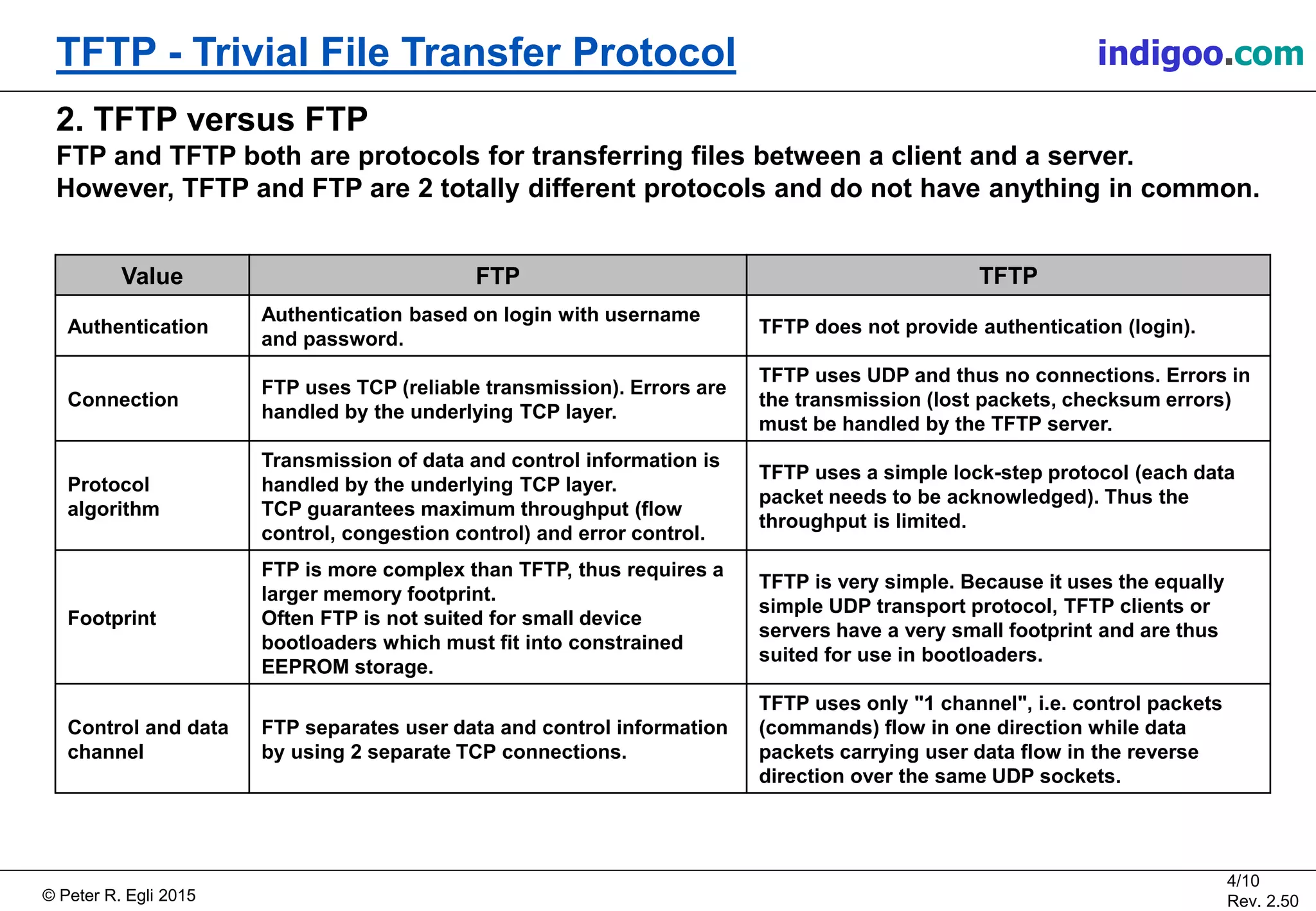 © Peter R. Egli 2015
4/10
Rev. 2.50
TFTP - Trivial File Transfer Protocol indigoo.com
2. TFTP versus FTP
FTP and TFTP both are protocols for transferring files between a client and a server.
However, TFTP and FTP are 2 totally different protocols and do not have anything in common.
Value FTP TFTP
Authentication
Authentication based on login with username
and password.
TFTP does not provide authentication (login).
Connection
FTP uses TCP (reliable transmission). Errors are
handled by the underlying TCP layer.
TFTP uses UDP and thus no connections. Errors in
the transmission (lost packets, checksum errors)
must be handled by the TFTP server.
Protocol
algorithm
Transmission of data and control information is
handled by the underlying TCP layer.
TCP guarantees maximum throughput (flow
control, congestion control) and error control.
TFTP uses a simple lock-step protocol (each data
packet needs to be acknowledged). Thus the
throughput is limited.
Footprint
FTP is more complex than TFTP, thus requires a
larger memory footprint.
Often FTP is not suited for small device
bootloaders which must fit into constrained
EEPROM storage.
TFTP is very simple. Because it uses the equally
simple UDP transport protocol, TFTP clients or
servers have a very small footprint and are thus
suited for use in bootloaders.
Control and data
channel
FTP separates user data and control information
by using 2 separate TCP connections.
TFTP uses only "1 channel", i.e. control packets
(commands) flow in one direction while data
packets carrying user data flow in the reverse
direction over the same UDP sockets.
 