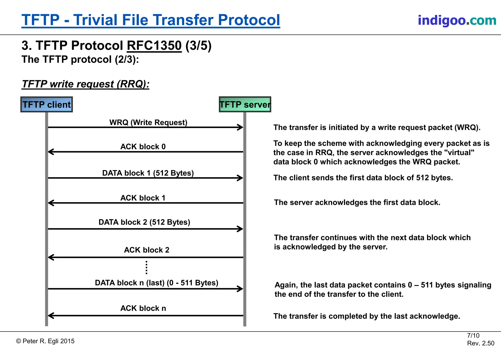 © Peter R. Egli 2015
7/10
Rev. 2.50
TFTP - Trivial File Transfer Protocol indigoo.com
WRQ (Write Request)
ACK block 0
DATA block 1 (512 Bytes)
ACK block 1
DATA block n (last) (0 - 511 Bytes)
ACK block 2
3. TFTP Protocol RFC1350 (3/5)
The TFTP protocol (2/3):
TFTP write request (RRQ):
The transfer is initiated by a write request packet (WRQ).
To keep the scheme with acknowledging every packet as is
the case in RRQ, the server acknowledges the "virtual"
data block 0 which acknowledges the WRQ packet.
The client sends the first data block of 512 bytes.
The server acknowledges the first data block.
The transfer is completed by the last acknowledge.
DATA block 2 (512 Bytes)
ACK block n
The transfer continues with the next data block which
is acknowledged by the server.
Again, the last data packet contains 0 – 511 bytes signaling
the end of the transfer to the client.
TFTP client TFTP server
 