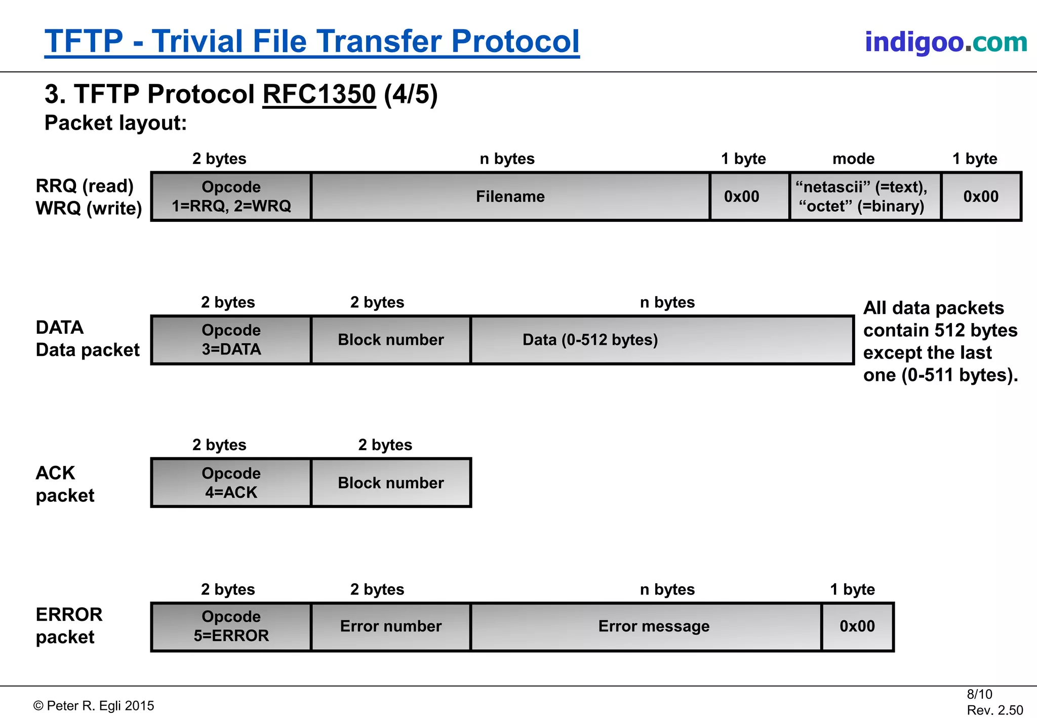 © Peter R. Egli 2015
8/10
Rev. 2.50
TFTP - Trivial File Transfer Protocol indigoo.com
RRQ (read)
WRQ (write)
DATA
Data packet
ACK
packet
ERROR
packet
3. TFTP Protocol RFC1350 (4/5)
Packet layout:
2 bytes n bytes 1 byte mode 1 byte
Opcode
1=RRQ, 2=WRQ
Filename 0x00
“netascii” (=text),
“octet” (=binary)
0x00
2 bytes 2 bytes
Opcode
4=ACK
Block number
2 bytes 2 bytes
Opcode
5=ERROR
Error number
n bytes
Error message 0x00
1 byte
All data packets
contain 512 bytes
except the last
one (0-511 bytes).
2 bytes 2 bytes
Opcode
3=DATA
Block number
n bytes
Data (0-512 bytes)
 