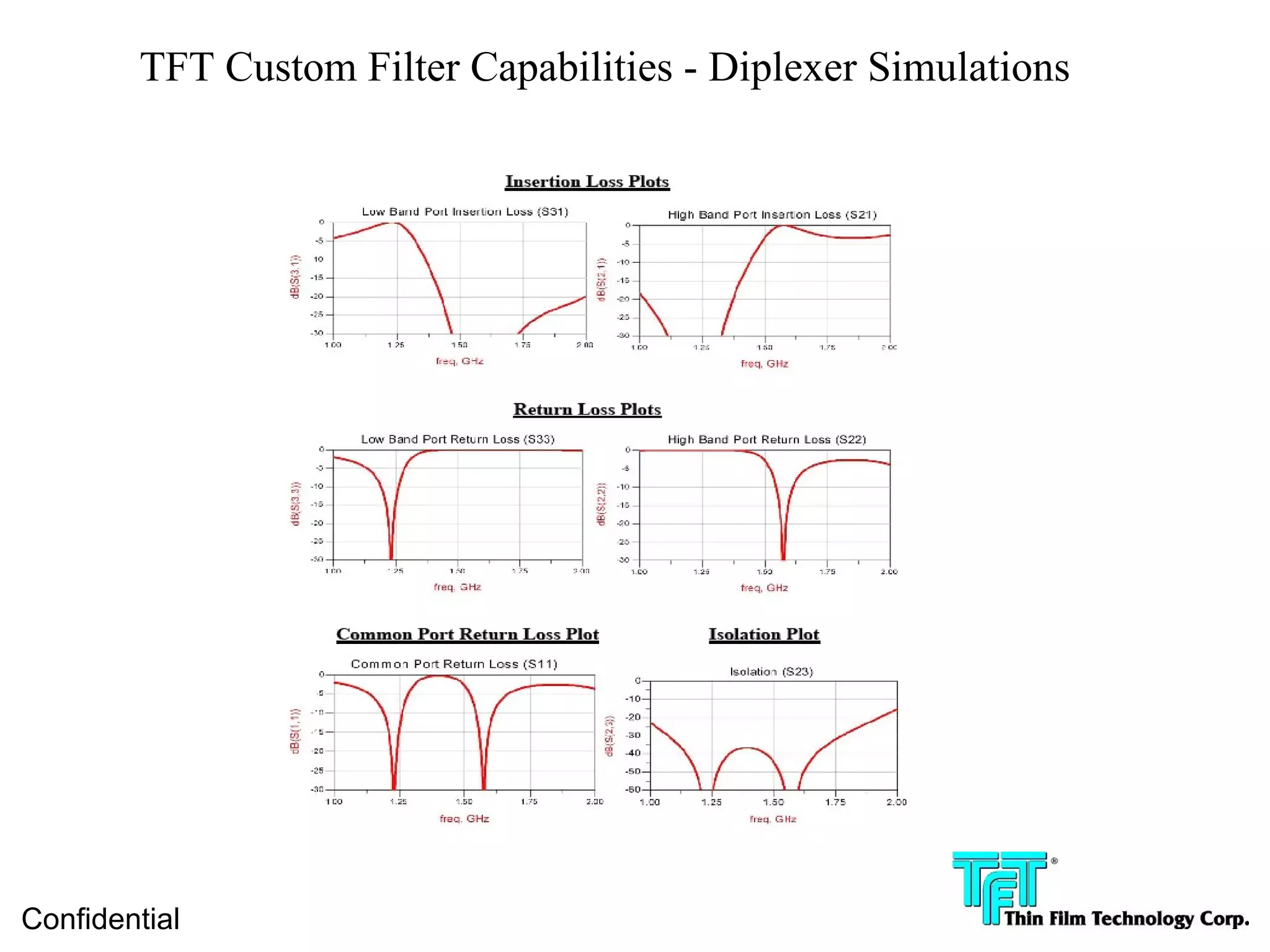 TFT Custom Filter Capabilities - Diplexer Simulations




Confidential
 