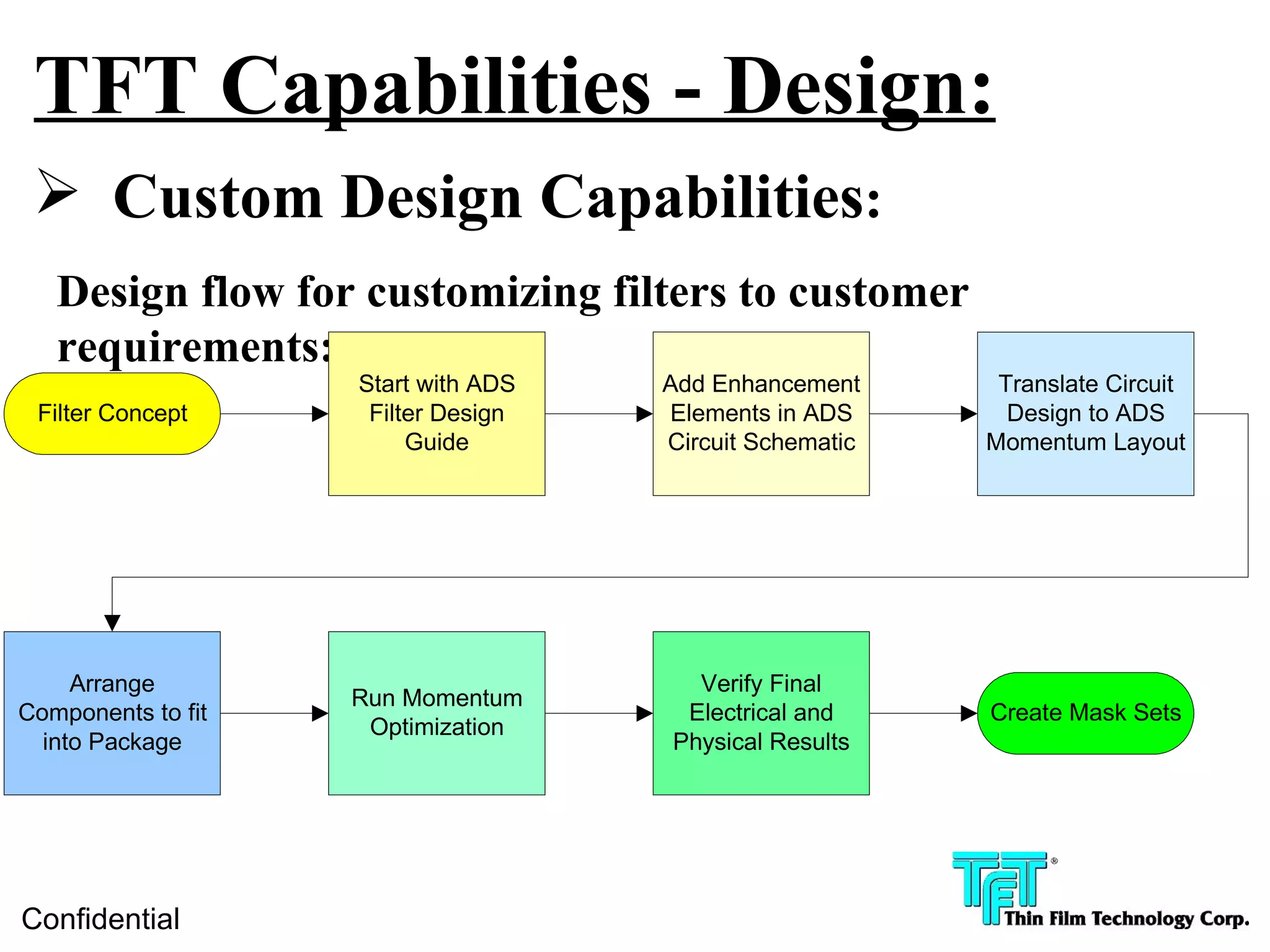 TFT Capabilities - Design:
  Custom Design Capabilities:
   Design flow for customizing filters to customer
   requirements:
                    Start with ADS   Add Enhancement      Translate Circuit
 Filter Concept      Filter Design   Elements in ADS       Design to ADS
                         Guide       Circuit Schematic   Momentum Layout




     Arrange                           Verify Final
                    Run Momentum
Components to fit                     Electrical and     Create Mask Sets
                     Optimization
  into Package                       Physical Results




Confidential
 