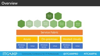 @ITCAMPRO #ITCAMP16Community Conference for IT Professionals
Overview
Service Fabric
Azure
Windows
Server
Linux
On-premises
Windows
Server
Linux
Hosted clouds
Windows
Server
Linux
Micros
ervice
Micros
ervice
Micros
ervice
Micros
ervice
Micros
ervice
 