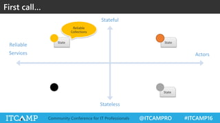 @ITCAMPRO #ITCAMP16Community Conference for IT Professionals
Reliable
Services Actors
Stateful
Stateless
State
StateState
First call…
Reliable
Collections
 