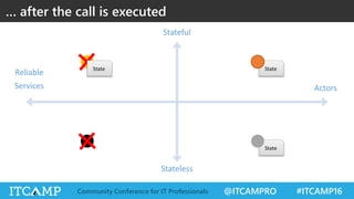 @ITCAMPRO #ITCAMP16Community Conference for IT Professionals
Reliable
Services Actors
Stateful
Stateless
State
State
… after the call is executed
State
 
