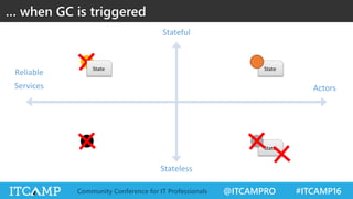 @ITCAMPRO #ITCAMP16Community Conference for IT Professionals
Reliable
Services Actors
Stateful
Stateless
State
State
… when GC is triggered
State
 
