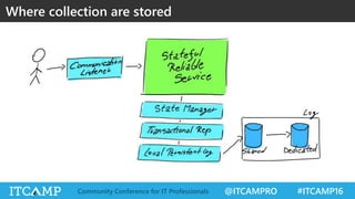 @ITCAMPRO #ITCAMP16Community Conference for IT Professionals
Where collection are stored
 