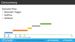 @ITCAMPRO #ITCAMP16Community Conference for IT Professionals
Execution flow:
• Reminder Trigger
• SetPrice
• SetStock
Concurrency
 