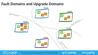 @ITCAMPRO #ITCAMP16Community Conference for IT Professionals
Fault Domains and Upgrade Domains
 