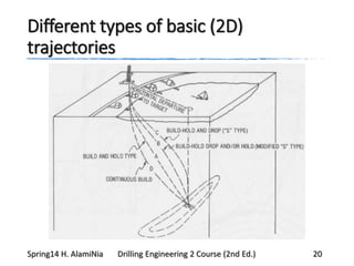 Different types of basic (2D)
trajectories
Spring14 H. AlamiNia Drilling Engineering 2 Course (2nd Ed.) 20
 