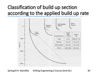 Classification of build up section
according to the applied build up rate
Spring14 H. AlamiNia Drilling Engineering 2 Course (2nd Ed.) 30
 