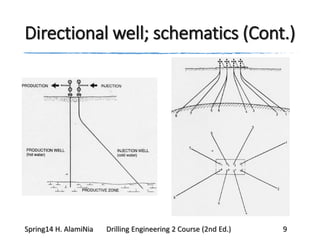 Directional well; schematics (Cont.)
Spring14 H. AlamiNia Drilling Engineering 2 Course (2nd Ed.) 9
 