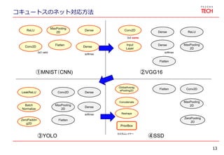コキュートスのネット対応方法
13
①MNIST（CNN)
Conv2D
ReLU
MaxPooling
2D
Dense
Dense
softmax
3x3 valid
②VGG16
Conv2D
ReLU
MaxPooling
2D
Dense
Dense
softmax
3x3 same
Input
Layer
③YOLO
ZeroPaddin
g2D
MaxPooling
2D
Dense
Dense
softmax
LeakReLU
Batch
Normalize
④SSD
Conv2D
MaxPooling
2D
Conv2D
ZeroPooling
2D
GlobalAverag
ePooling2D
Flatten
Flatten
Flatten
Flatten
Concatenate
Reshape
PriorBox
カスタムレイヤー
 