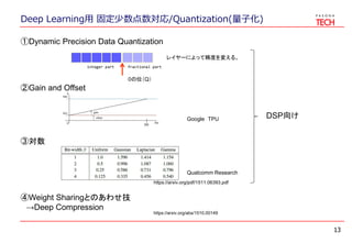 Deep Learning用 固定少数点数対応/Quantization(量子化)
13
①Dynamic Precision Data Quantization
レイヤーによって精度を変える。
integer part fractional part
③対数
②Gain and Offset
④Weight Sharingとのあわせ技
→Deep Compression
DSP向け
Qualcomm Research
Google TPU
0の位（Q）
https://arxiv.org/pdf/1511.06393.pdf
https://arxiv.org/abs/1510.00149
 