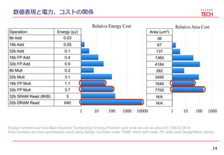 数値表現と電力、コストの関係
14
 