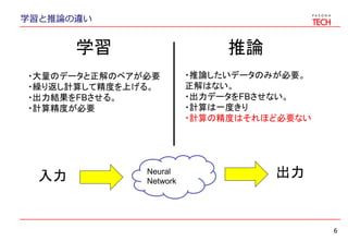 学習と推論の違い
6
学習 推論
・大量のデータと正解のペアが必要
・繰り返し計算して精度を上げる。
・出力結果をFBさせる。
・計算精度が必要
・推論したいデータのみが必要。
正解はない。
・出力データをFBさせない。
・計算は一度きり
・計算の精度はそれほど必要ない
Neural
Network入力 出力
 
