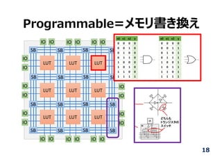 Programmable=メモリ書き換え
18
SB SB SB SB
SB SB SB SB
SB SB SB SB
SB SB SB SB
LUT LUT LUT
LUT LUT LUT
LUT LUT LUT
IO IO IO IO IO IO
IO IO IO IO IO IO
IO
IO
IO
IO
IO
IO
IO
IO
IO
IO
IO
IO
 